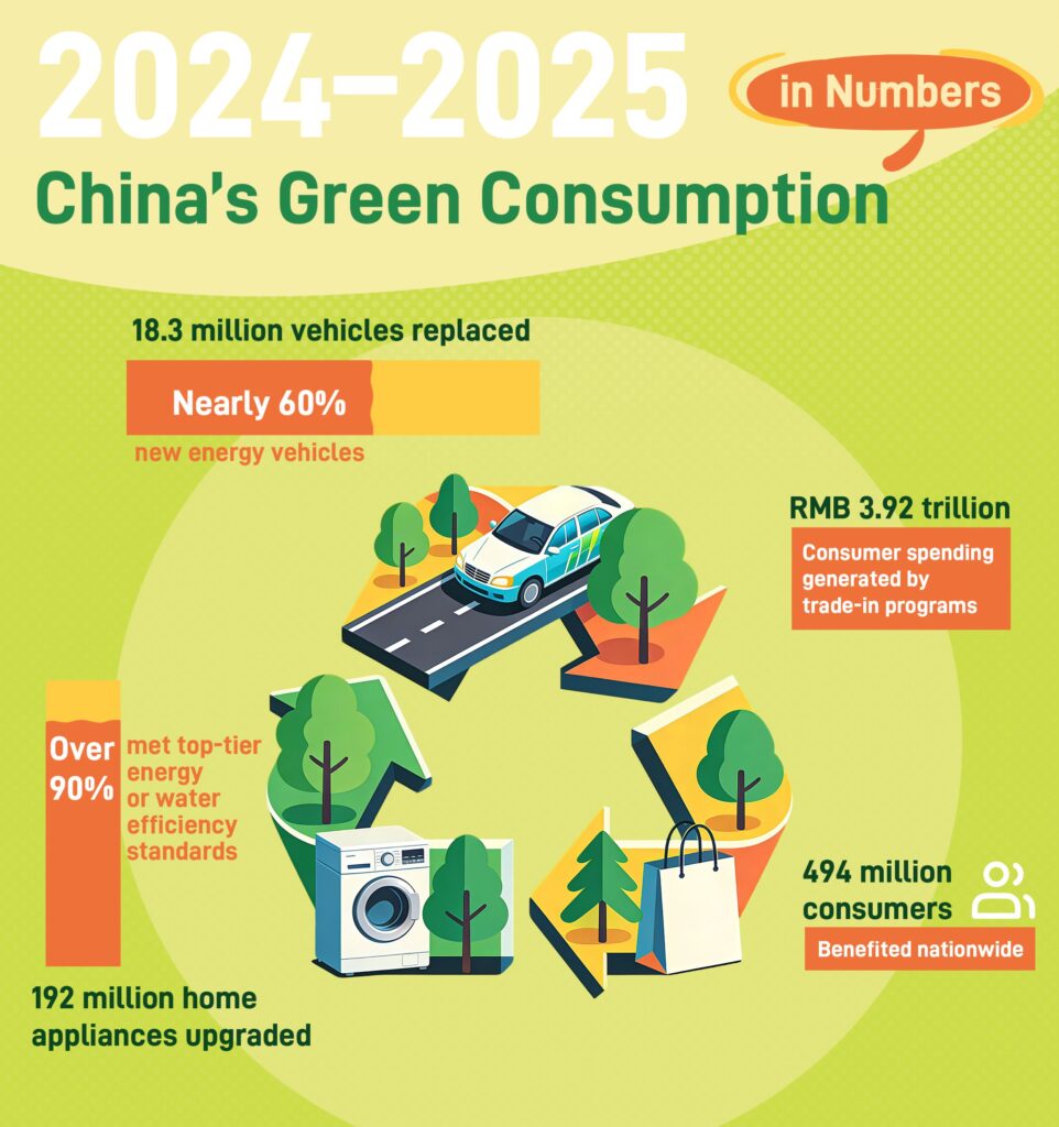 China’s Green Consumption in Numbers