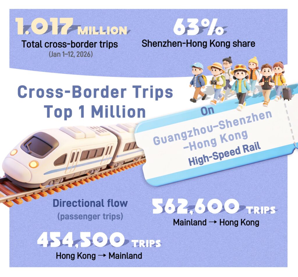 Cross-border trips top 1 million