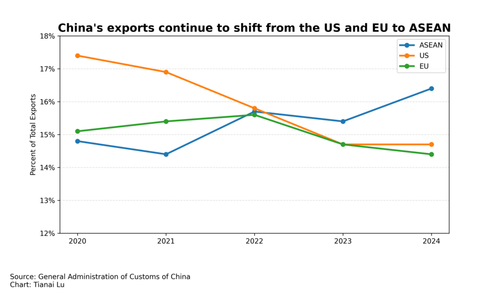 China's export surge